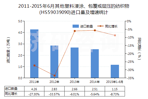 2011-2015年6月其他塑料浸涂、包覆或?qū)訅旱募徔椢?HS59039090)進(jìn)口量及增速統(tǒng)計(jì)